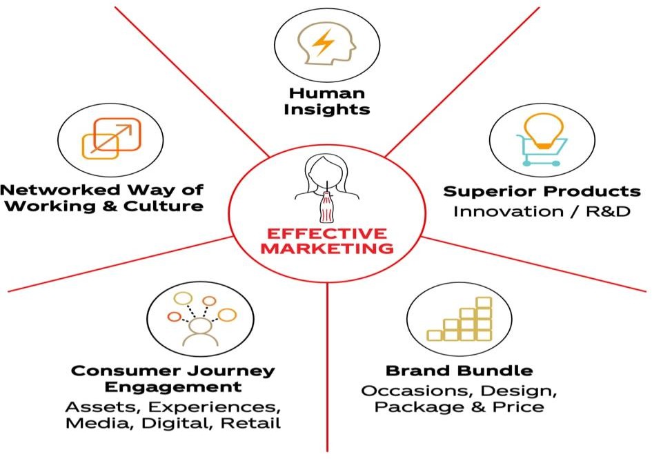 Brand Building